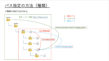 HTMLでのパスの指定方法と書き方。相対パスと絶対パスの違いも解説。