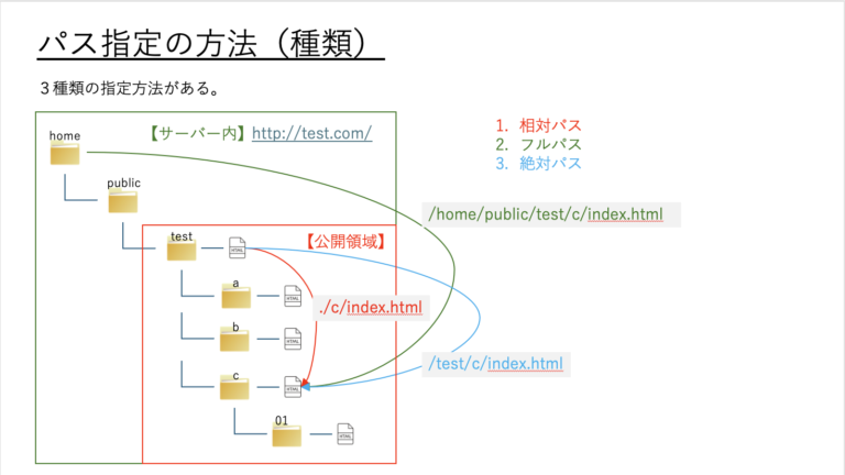 HTMLでのパスの指定方法と書き方。相対パスと絶対パスの違いも解説